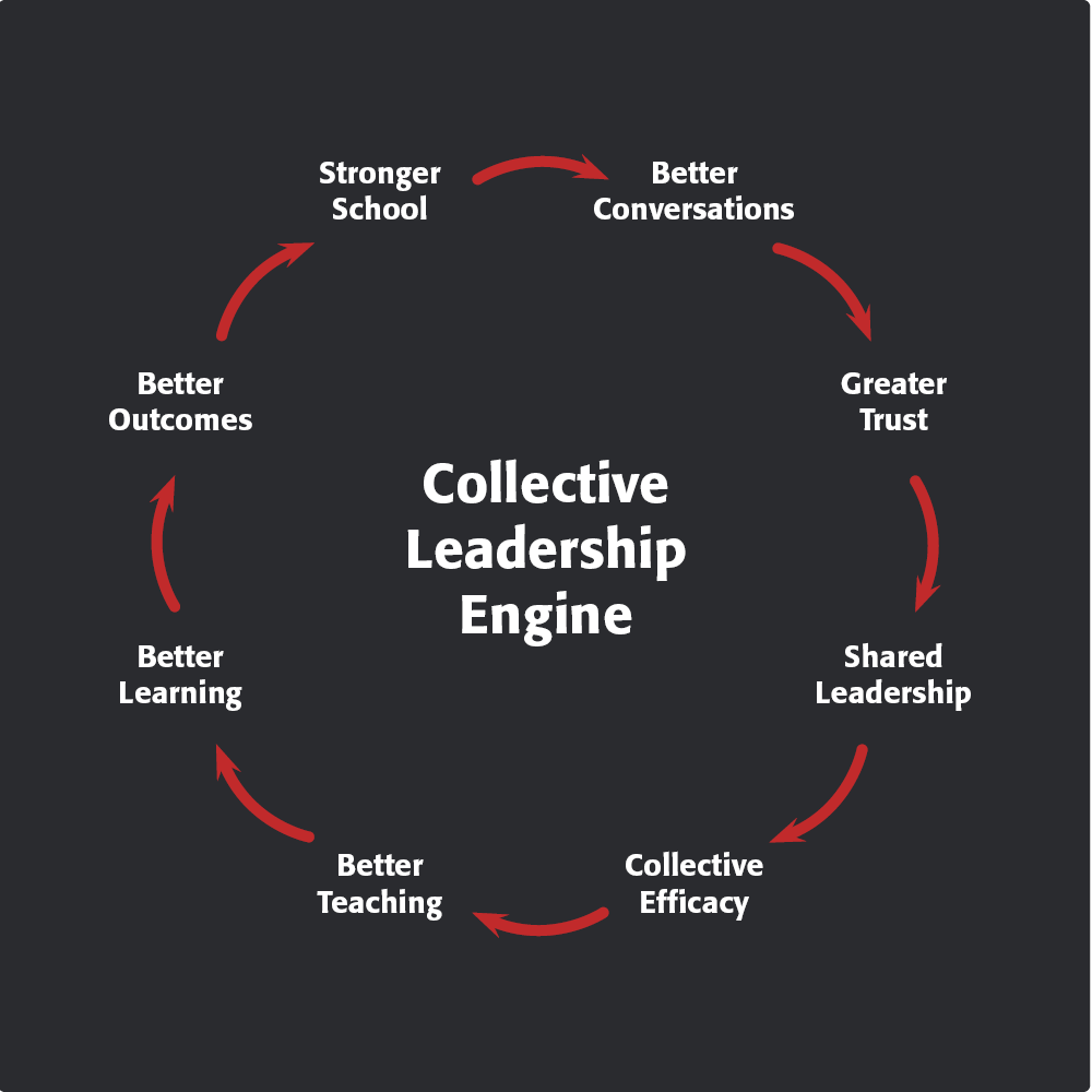 Collective Leadership Engine